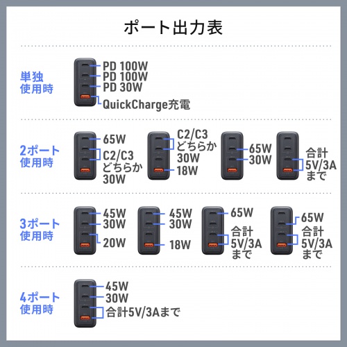 USB-C充電器（PD充電器・100W・USB-A×1&USB-C×3・合計4ポート・GaN窒化ガリウム・折りたたみ式プラグ・急速充電・ノートパソコン・複数ポート・コンパクト・急速充電・ブラック）