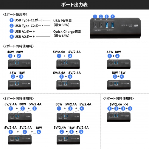 USB充電器（クランプ式・机固定・PD65W・Type-C×2ポート＋USB A×2ポート・4台同時充電・複数ポート・絶縁キャップ・ブラック）