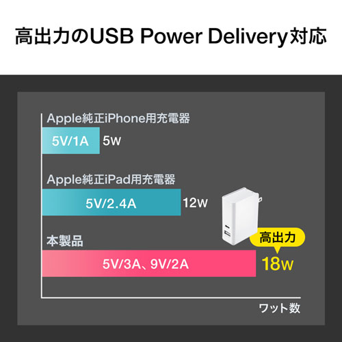 AC充電器（USB Power Delivery対応・2ポート・Type-C，合計30W）