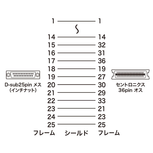 サンワサプライ】D-sub25pinメスをセントロニクス36pinオスに変換する