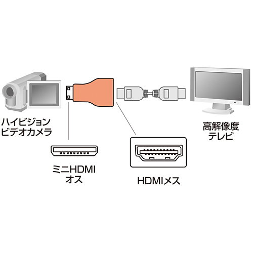 HDMI変換アダプタ（ミニHDMI） サンワサプライ