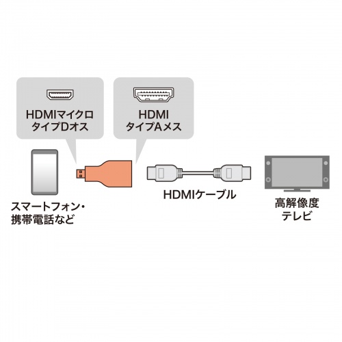 HDMI変換アダプタ（マイクロHDMIオス変換）