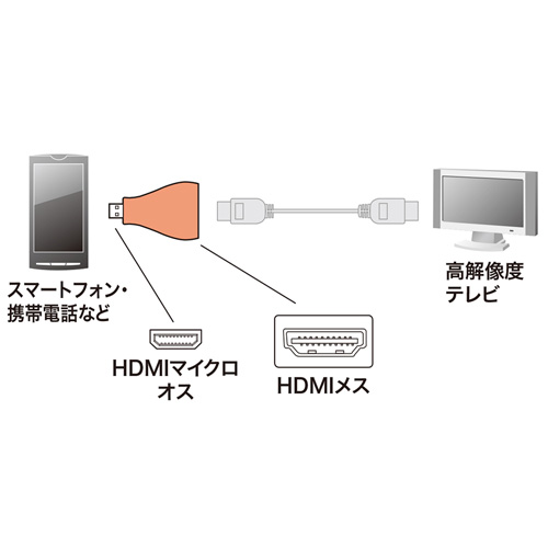 HDMI変換アダプタ（マイクロHDMI） サンワサプライ