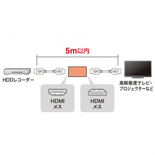 HDMI中継アダプタ（延長アダプタ・最大5m延長・8K対応・メス-メス・金メッキ端子・中継コネクター） AD-HD30EN サンワサプライ