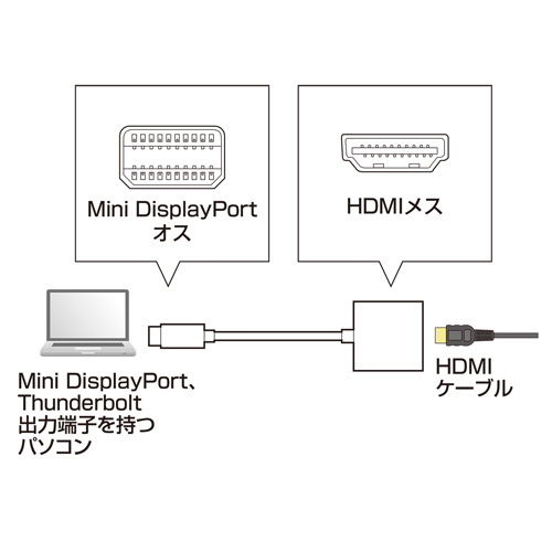 Mini DisplayPort　HDMI 4K変換アダプタ　AD-MDPPHD01　サンワサプライ
