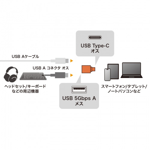 Type-C変換アダプタ（USB 5Gbps・USB A to Type-C変換・5V3A充電対応・超小型設計・樹脂コネクタ・袋パッケージ）