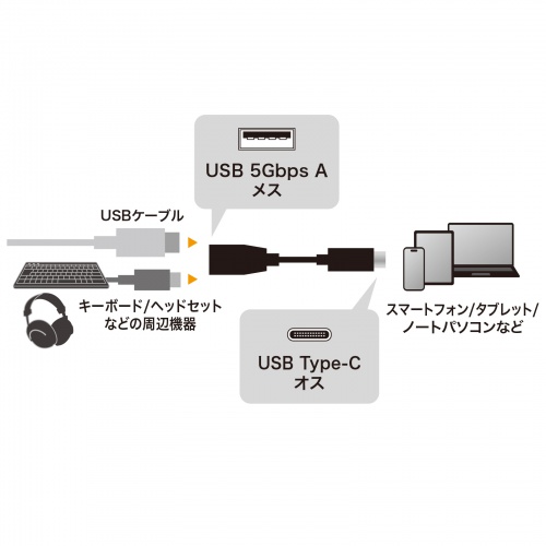 Type-C変換ケーブル（USB AtoC 変換・ケーブル一体型・USB・5Gbps・最大15W充電・ケーブル長7cm・USB-IF正規認証品・ブラック）