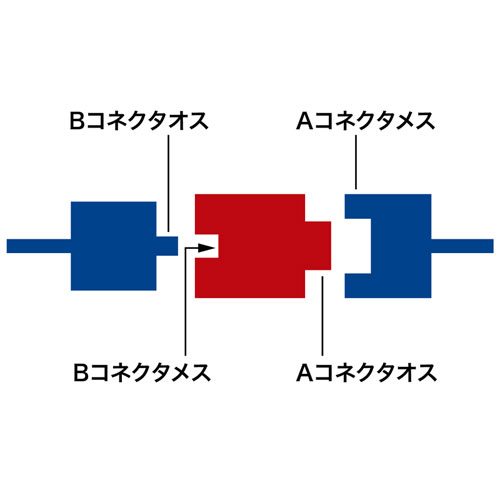 USB変換アダプタ(Bメス?Aオス)USBアダプタ AD-USB5 サンワサプライ