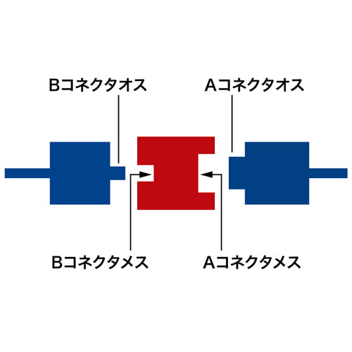USBアダプタ(USB Bコネクタメス・USB Aコネクタメス) サンワサプライ