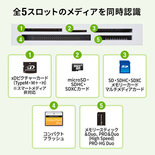 マルチカードリーダー(USB 3.1 Gen1対応・TYPE-A・5スロット・ホワイト)