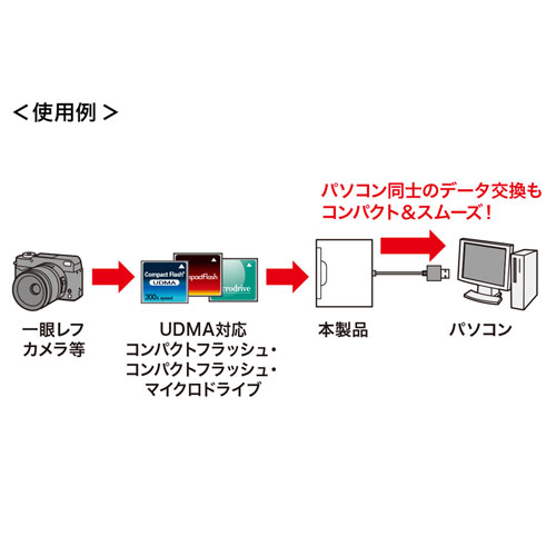 CFカードリーダー(USB3.0・UDMA対応・ホワイト)