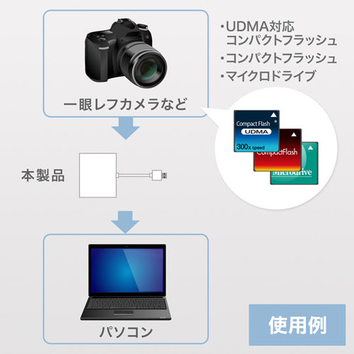 CFカードリーダー(USB3.0・UDMA対応・ホワイト)