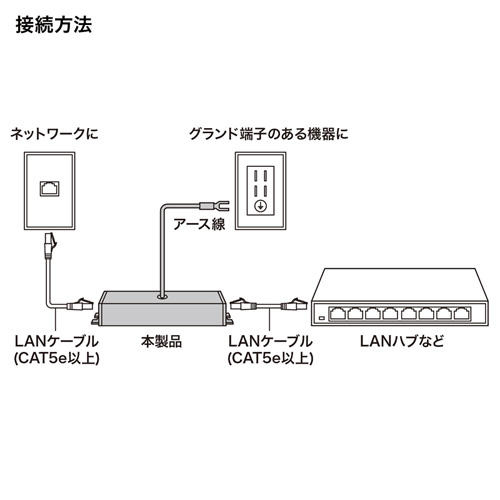 中継アダプタ（CAT5e・ギガビット・LAN・RJ-45対応・雷サージ・プロテクター） ADT-NF5EN サンワサプライ
