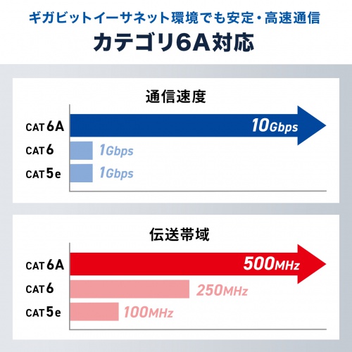 LANアダプタ（回転式・3Dコネクタ・カテゴリ6A・10Gbps・PoE/PoE+/PoE++・RJ-45・UTP/STP）