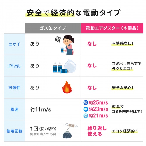 【アウトレット･訳あり・セール】電動エアダスター