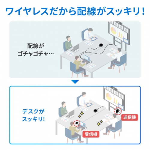 WEBカメラ無線化キット（USB Type-A・Type-C両対応・USBマイク