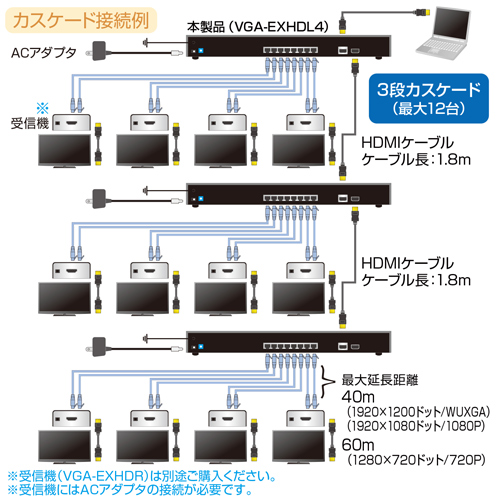 訳あり 新品】HDMIエクステンダー 送信機 60m 4分配｜HDMI延長・フルHD