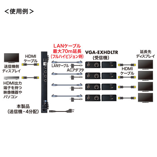 【訳あり 新品】HDMIエクステンダー 70m 送信機　4分配｜HDMI延長・4K対応