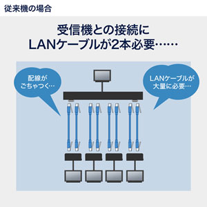 【訳あり 新品】HDMIエクステンダー 70m 送信機　4分配｜HDMI延長・4K対応