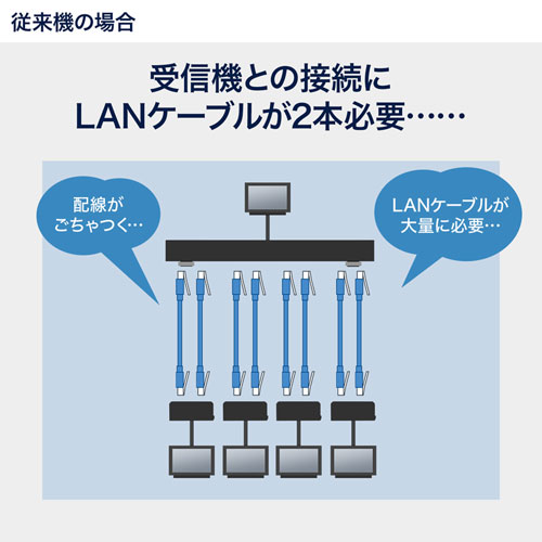 【訳あり 新品】HDMIエクステンダー 70m 送信機　4分配｜HDMI延長・4K対応