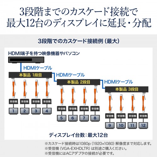 【訳あり 新品】HDMIエクステンダー 70m 送信機　4分配｜HDMI延長・4K対応