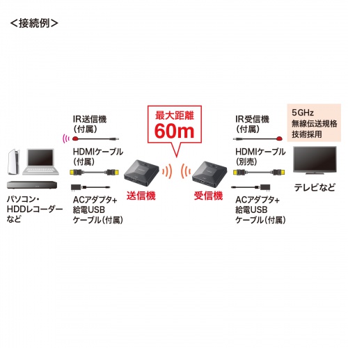 【訳あり 新品】ワイヤレスHDMIエクステンダー 60m｜HDMI延長・VGA-EXWHD13