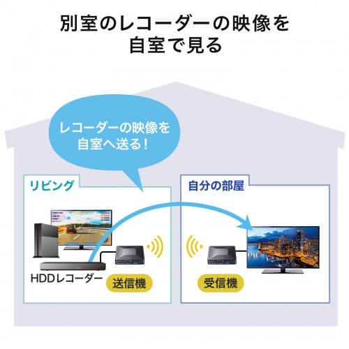 【訳あり 新品】ワイヤレスHDMIエクステンダー 60m｜HDMI延長・VGA-EXWHD13