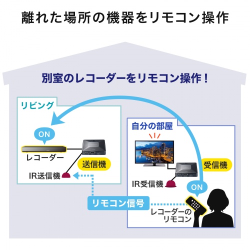 【訳あり 新品】ワイヤレスHDMIエクステンダー 60m｜HDMI延長・VGA-EXWHD13