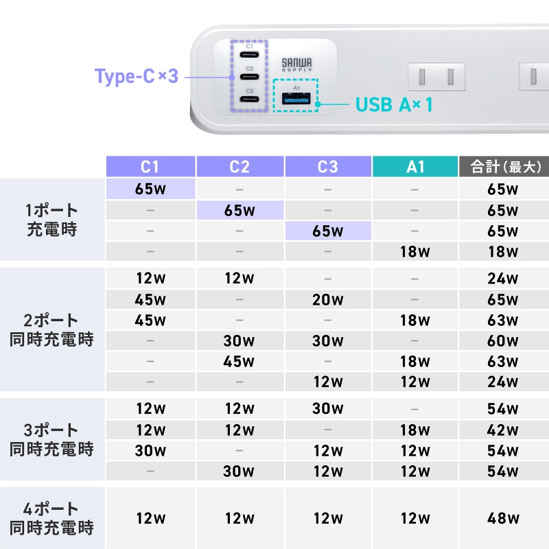 電源タップ クランプ固定式タップ AC4個口 USB-C×3 USB-A×1 PD65W対応 2m ホワイト