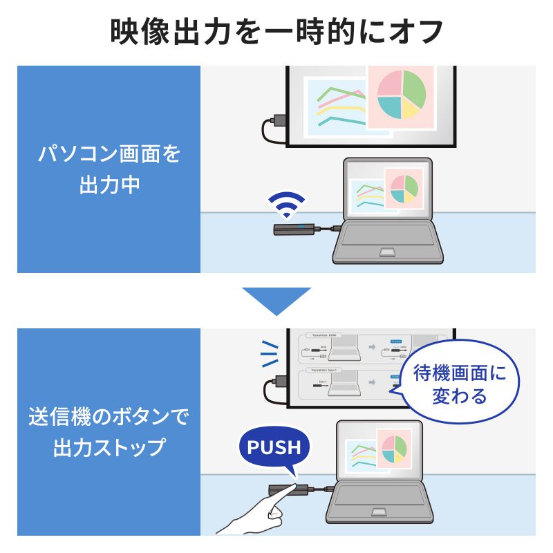 ワイヤレスHDMI 送信機 15m ｜HDMI延長・簡単設置・フルHD