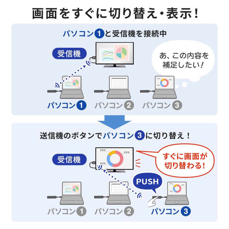 ワイヤレスHDMI 送信機 15m ｜HDMI延長・簡単設置・フルHD