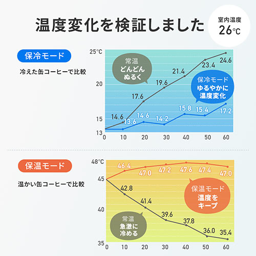 保温保冷 車載ドリンクホルダー シガー電源 12V車専用 ペットボトル アルミ スチール缶 温度表示