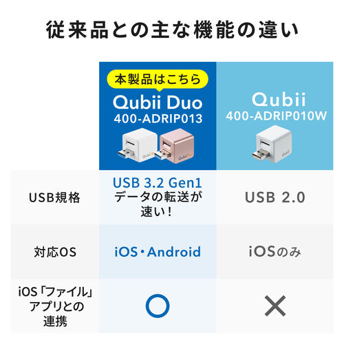 Qubii Duo iPhone iPad iOS Android 自動バックアップ（USB A・microSDカードリーダー機能・容量不足解消・ローズゴールド）