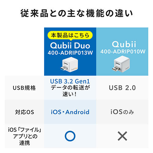 Qubii Duo iPhone iPad iOS Android 自動バックアップ microSDカードリーダー機能 容量不足解消