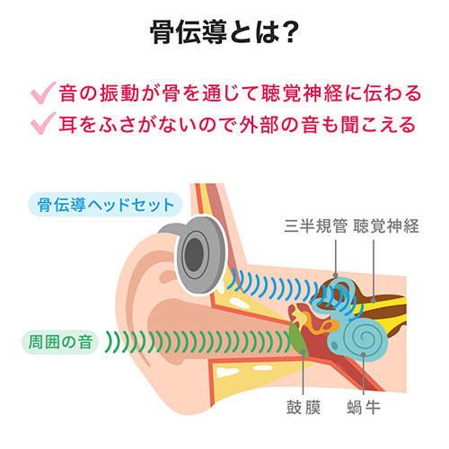 ヘッドセット（骨伝導・ながら聴きイヤホン・デュアルマイク搭載・bluetooth・IPX5・WEB会議・折りたたみ式・外耳炎防止）