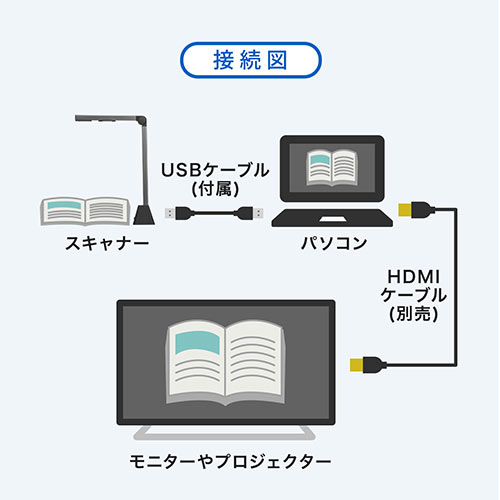 スタンドスキャナー（ドキュメントスキャナー・USB書画カメラ・A3対応・オートフォーカス・1200万画素タイプ・PDF対応・Skype・ZOOM）