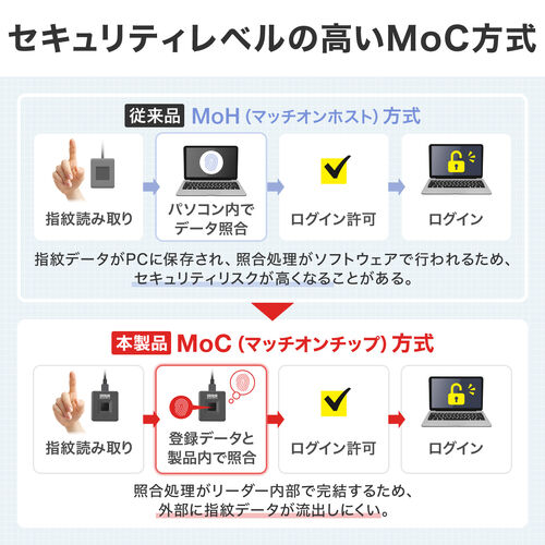 指紋認証リーダー（PC用・USB接続・MoC搭載・Windows Hello・Windows11/10対応・指紋最大10件登録・情報漏洩対策）