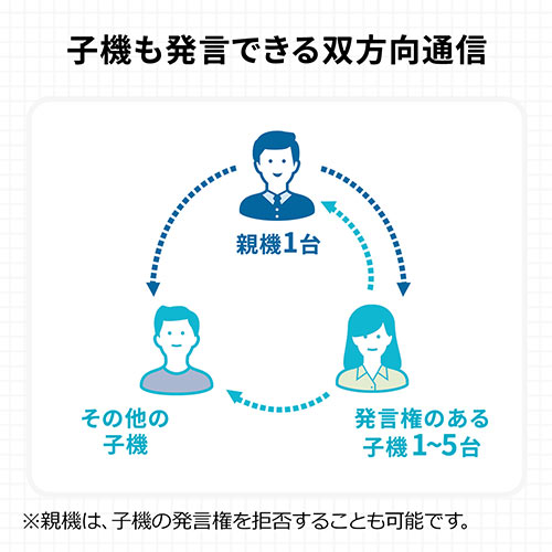 ワイヤレスガイド システム（ガイド用イヤホンマイク・最大255台接続・40チャンネル対応・防水/防塵・ディスプレイ搭載・インカム・工場見学・病院）