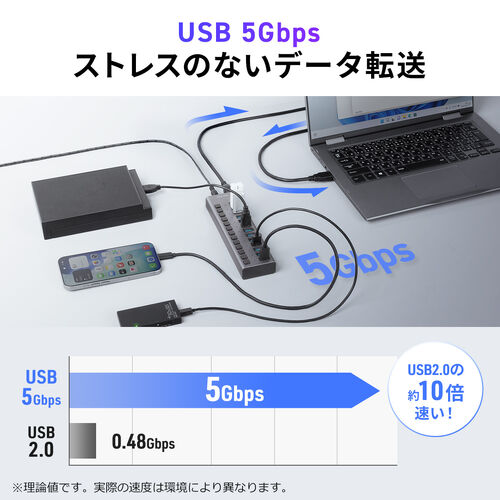 USBハブ 13ポート セルフパワー USB充電器 個別スイッチ付 ケーブル長2.7ｍ USB5Gbps ACアダプタ付 充電 通信