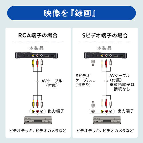 ビデオキャプチャー（RCA・AV・S端子・HDMI出力・キャプチャーボード・480p・60Hz・モニター付き・3.5インチ・VHS・ビデオテープ・オーディオキャプチャ・USBメモリ・SDカード）