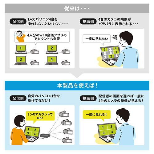 USB-HDMIカメラアダプタ(UVC対応・WEBカメラ・4入力・HDMI出力・Zoom・Skype・Windows・Mac）