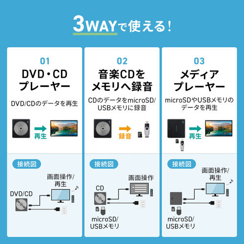 録音機能付きDVDプレーヤー｜CD→USB/SDへ簡単保存