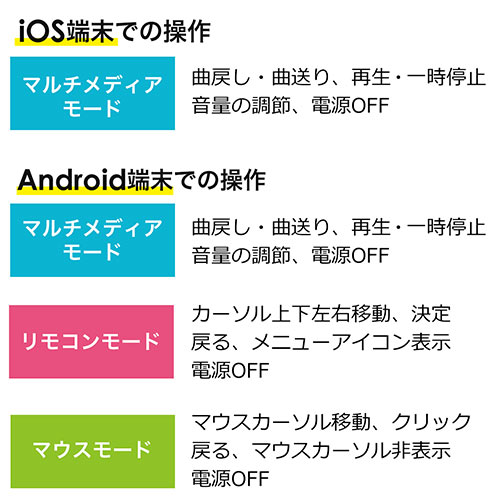 3D VRゴーグル用コントローラー(VR・Bluetooth・リモコン・iPhone/Android対応)