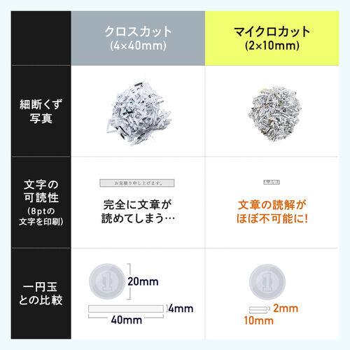 マイクロカットシュレッダー（大容量30L・A3対応・最大9枚同時細断・2×10mm・CD/DVD対応・カード対応・秘密情報漏洩対策）