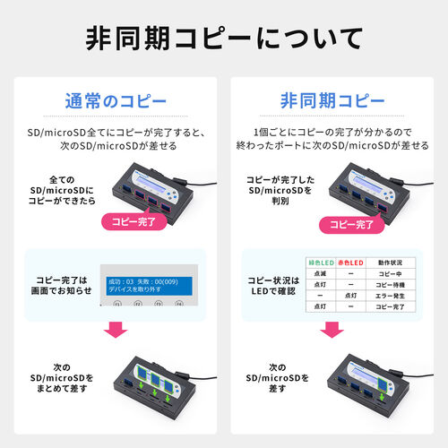 デュプリケーター（SDカード・大量コピー・3枚同時・クローン・複製・消去・削除・パソコン不要・日本語・microSD・法人・貸出機サービス・読込33MB/S・書込31MB/S）
