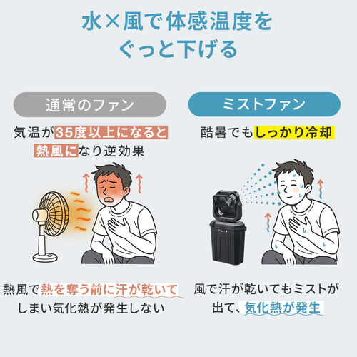 ミストファン 扇風機 10L 自動首振り コードレス USB Type-C 充電式 20000mAh キャンプ 現場 強力送風 リモコン ブラック