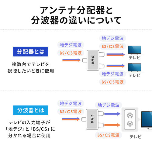 アンテナ分配器（4K対応・8K対応・BS/CS/地デジ/CATV対応・2分配器本体のみ）
