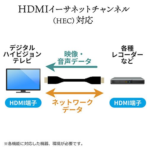 HDMIケーブル（プレミアムHDMI・スーパースリムタイプ・スリムコネクタ・ケーブル直径約3.2mm・Premium HDMI認証取得品・4K/60Hz・18Gbps・HDR対応・1.5m）