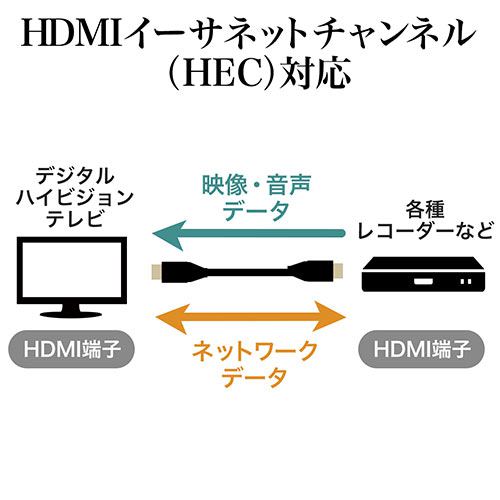 プレミアムHDMIケーブル（Premium HDMI認証取得品・4K/60ｐ・18Gbps・HDR対応・1.5m）