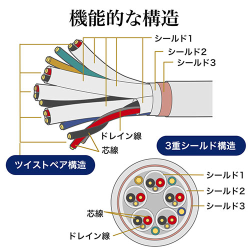 プレミアムHDMIケーブル（Premium HDMI認証取得品・4K/60ｐ・18Gbps・HDR対応・3m）